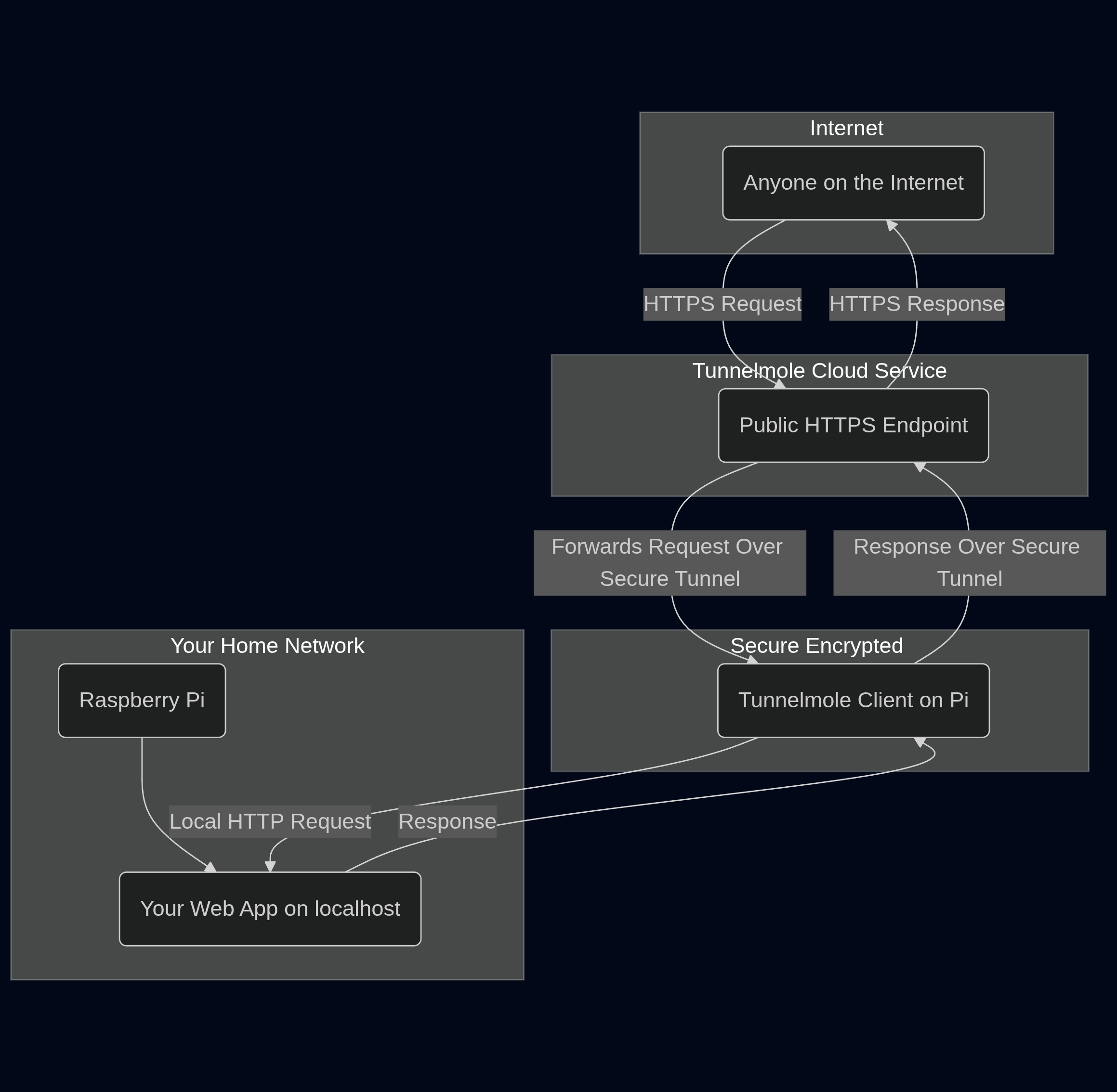 How Tunnelmole works with Rasbperry pi
